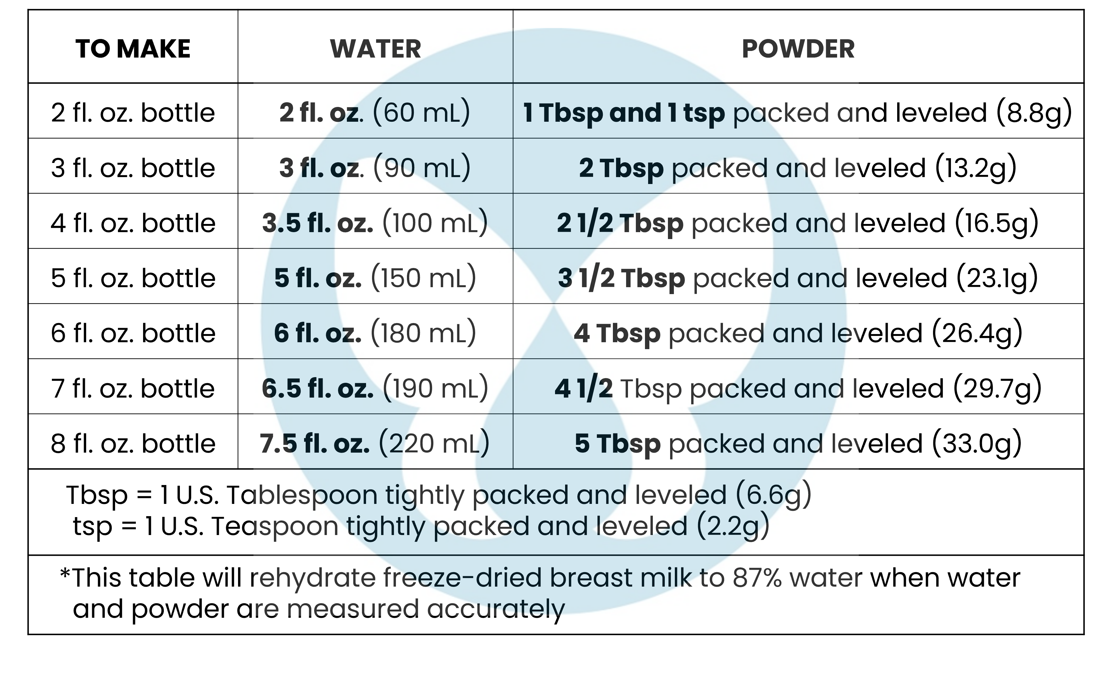 Baby formula to water ratio hotsell